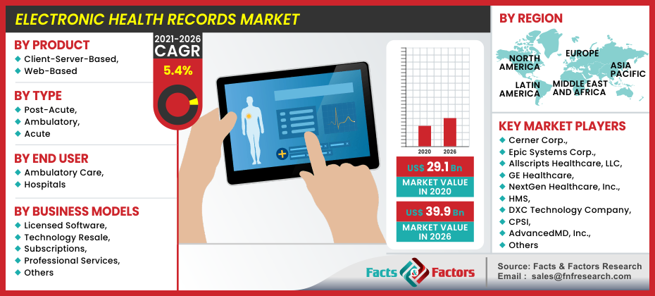 Electronic Health Records Market